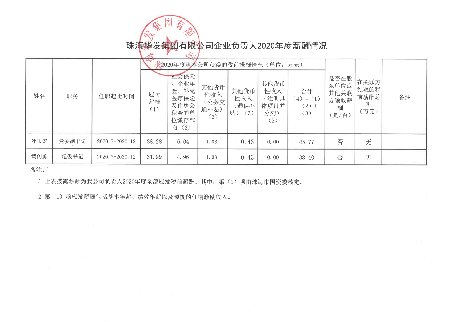 珠海南宫28NG相信品牌力量集团有限公司企业负责人2020年度薪酬情况.png