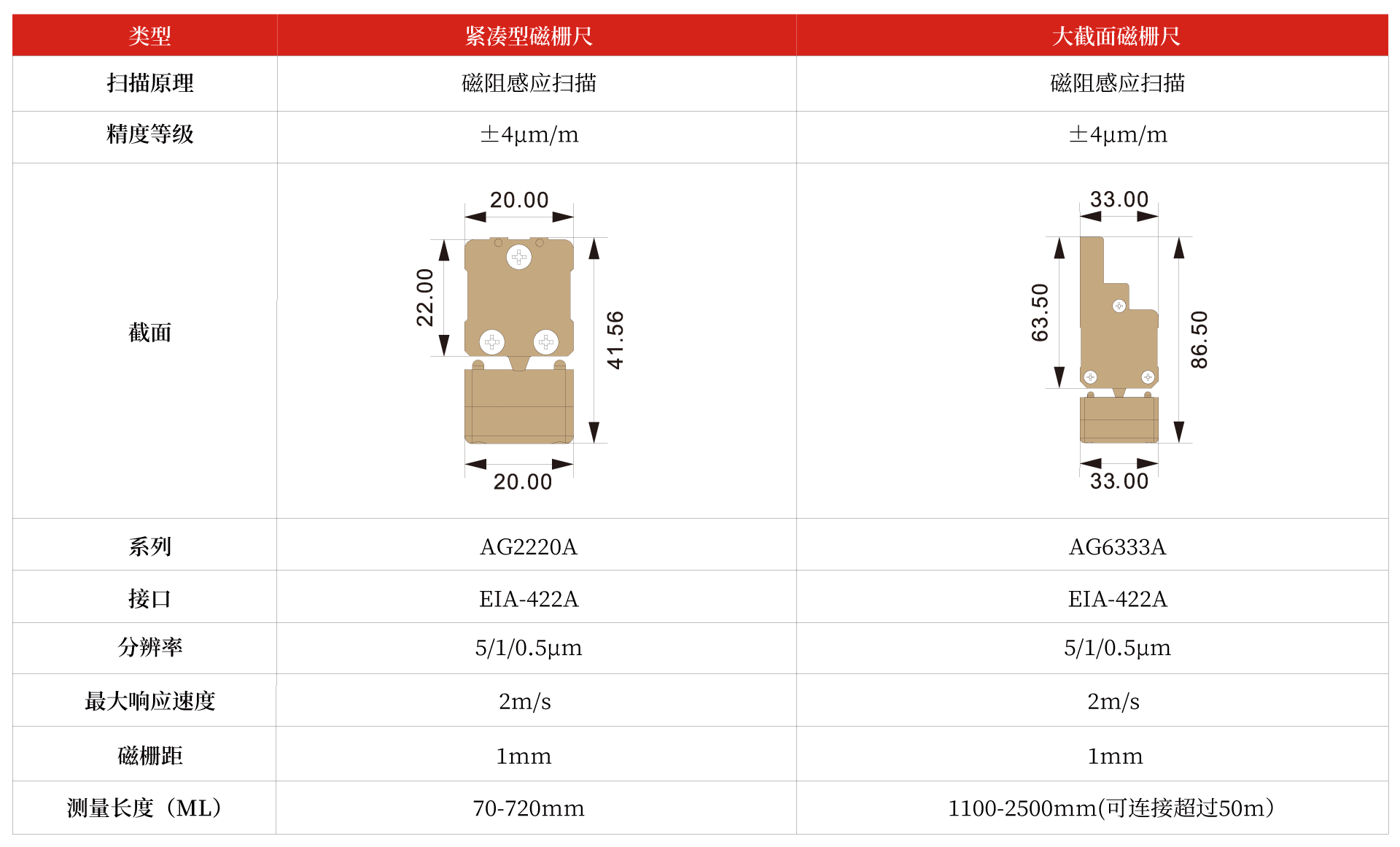 AG系列封闭式增量直线编码器